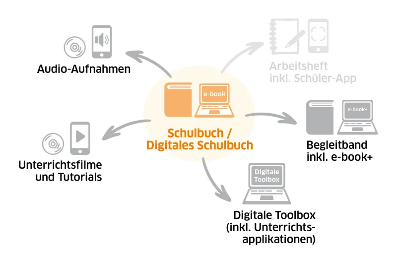 MusiX 3 | Komponenten Lehrer