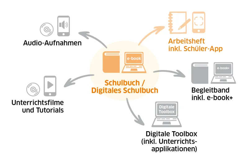 MusiX 3 | Komponenten Schueler